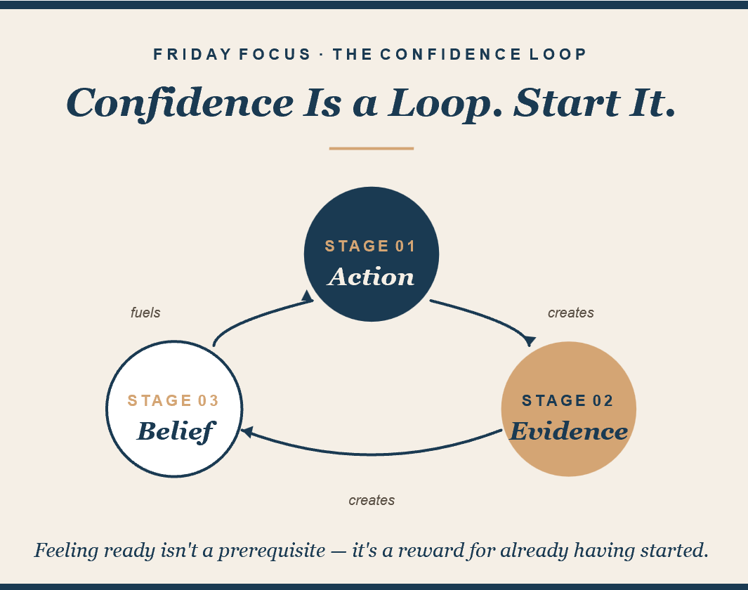 The Confidence Loop: Why Waiting to Feel Ready Is Keeping You Stuck